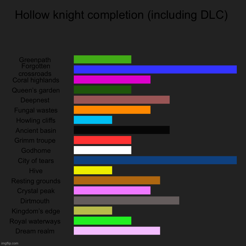 My hollow knight chart | Hollow knight completion (including DLC) | Greenpath , Forgotten crossroads , Coral highlands, Queen’s garden, Deepnest , Fungal wastes, How | image tagged in charts,bar charts | made w/ Imgflip chart maker