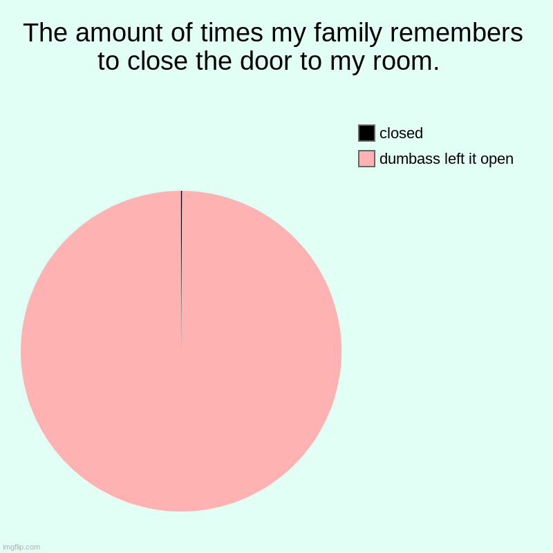 my family has been spared the ability to close doors | The amount of times my family remembers to close the door to my room.  | dumbass left it open, closed | image tagged in charts,pie charts | made w/ Imgflip chart maker