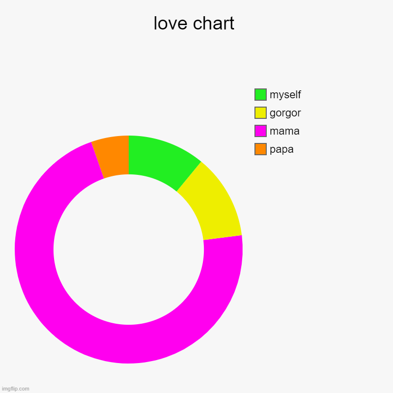 love chart | papa, mama, gorgor, myself | image tagged in charts,donut charts | made w/ Imgflip chart maker