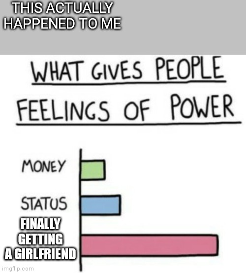 What Gives People Feelings of Power | THIS ACTUALLY HAPPENED TO ME; FINALLY GETTING A GIRLFRIEND | image tagged in what gives people feelings of power | made w/ Imgflip meme maker