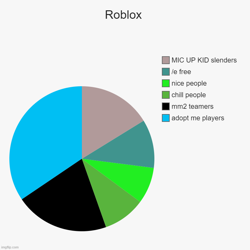 "powering imagination" | Roblox | adopt me players, mm2 teamers, chill people, nice people, /e free, MIC UP KID slenders | image tagged in charts,pie charts,roblox,memes | made w/ Imgflip chart maker