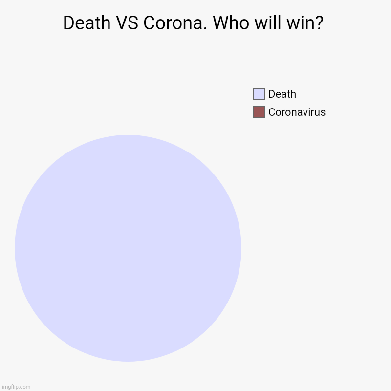 Death VS Corona. Who will win? | Coronavirus, Death | image tagged in charts,pie charts | made w/ Imgflip chart maker