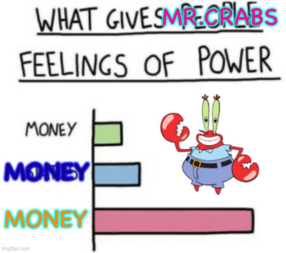 Mr krabs be like | MR.CRABS; MONEY; MONEY | image tagged in what gives people feelings of power | made w/ Imgflip meme maker