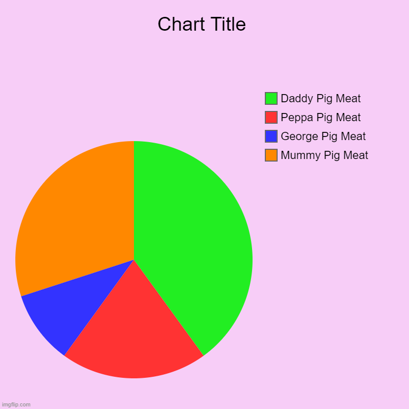 Peppa Pig Meat | Mummy Pig Meat, George Pig Meat, Peppa Pig Meat, Daddy Pig Meat | image tagged in charts,pie charts | made w/ Imgflip chart maker