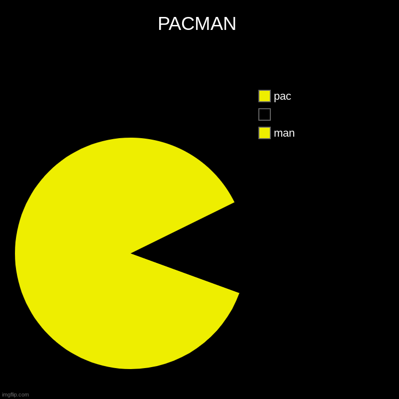 pac-chart | PACMAN | man,  , pac | image tagged in charts,pie charts | made w/ Imgflip chart maker