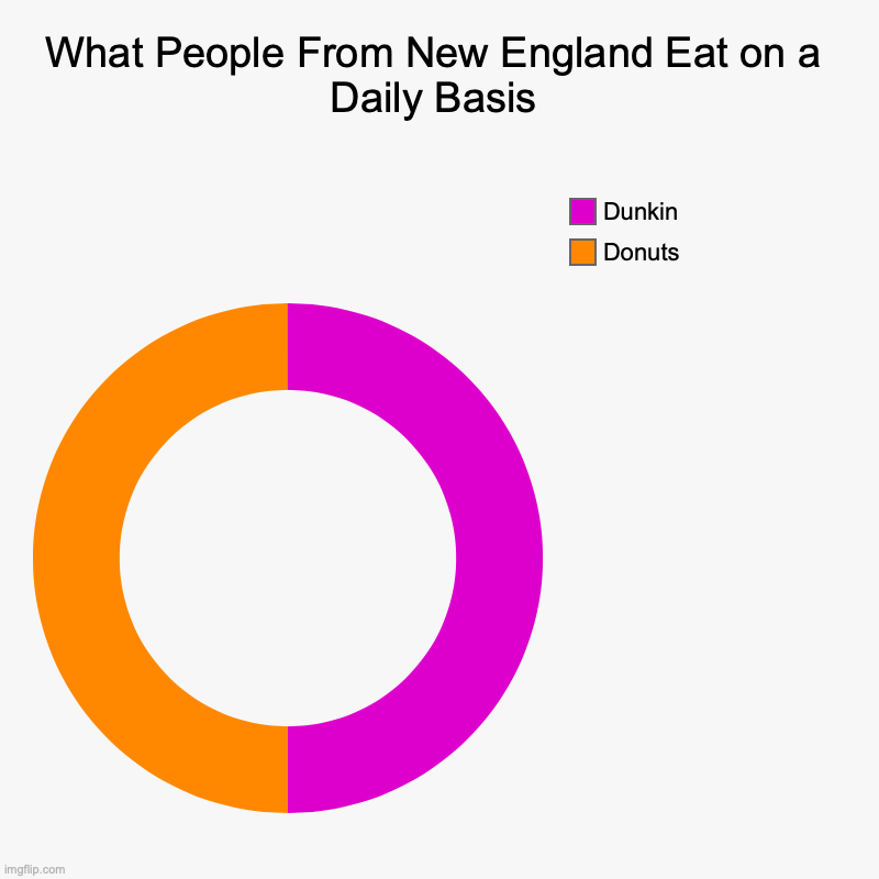 It's Factual | What People From New England Eat on a Daily Basis | Donuts, Dunkin | image tagged in charts,donut charts,dunkin donuts,hungry | made w/ Imgflip chart maker