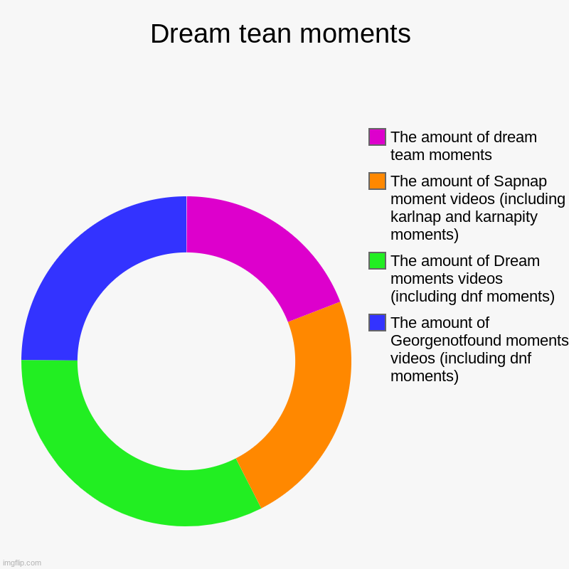 Keep in mind in guessing | Dream tean moments | The amount of Georgenotfound moments videos (including dnf moments), The amount of Dream moments videos (including dnf  | image tagged in charts,donut charts,dream smp | made w/ Imgflip chart maker