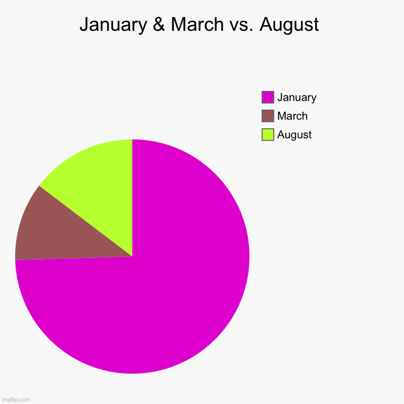 January & March vs. August | January & March vs. August | August, March, January | image tagged in charts,pie charts,january,march,august | made w/ Imgflip chart maker