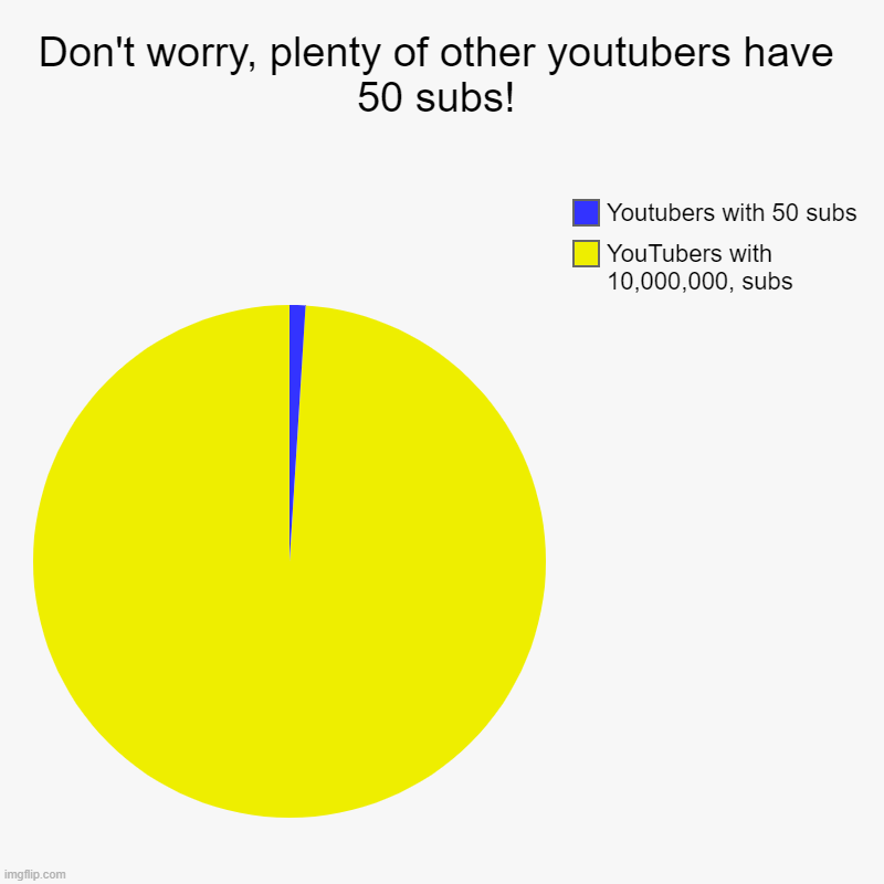 ): | Don't worry, plenty of other youtubers have 50 subs! | YouTubers with 10,000,000, subs, Youtubers with 50 subs | image tagged in charts,pie charts,subs,youtube,chart,memes | made w/ Imgflip chart maker