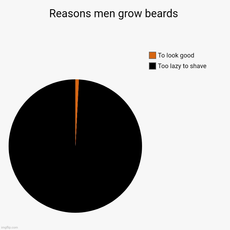 Reasons men grow beards | Too lazy to shave, To look good | image tagged in charts,pie charts | made w/ Imgflip chart maker