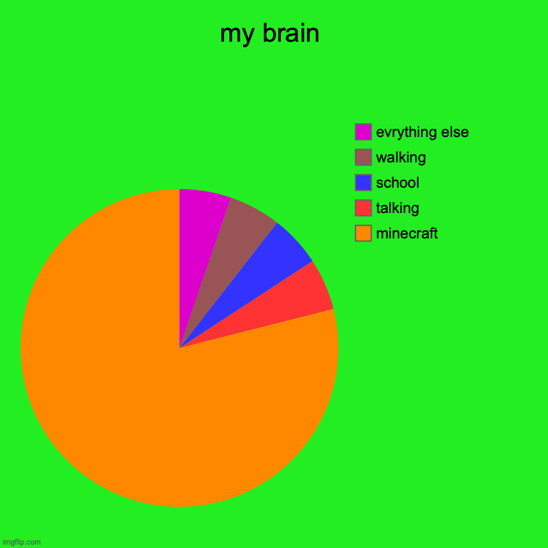 my brain | my brain | minecraft, talking, school, walking, evrything else | image tagged in charts | made w/ Imgflip chart maker