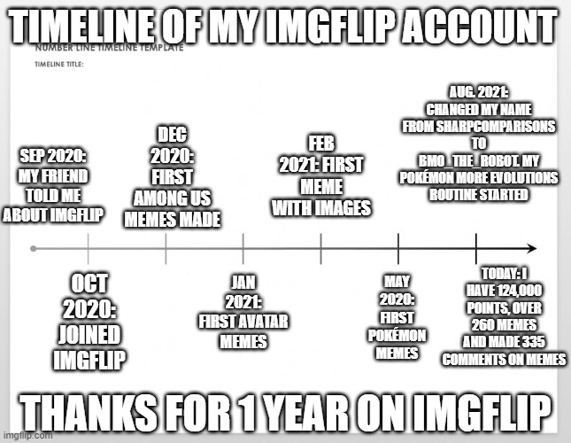 My timeline of major events on imgflip | TIMELINE OF MY IMGFLIP ACCOUNT; AUG. 2021: CHANGED MY NAME FROM SHARPCOMPARISONS TO BMO_THE_ROBOT. MY POKÉMON MORE EVOLUTIONS ROUTINE STARTED; DEC 2020: FIRST AMONG US MEMES MADE; FEB 2021: FIRST MEME WITH IMAGES; SEP 2020: MY FRIEND TOLD ME ABOUT IMGFLIP; TODAY: I HAVE 124,000 POINTS, OVER 260 MEMES AND MADE 335 COMMENTS ON MEMES; JAN 2021: FIRST AVATAR MEMES; OCT 2020: JOINED IMGFLIP; MAY 2020: FIRST POKÉMON MEMES; THANKS FOR 1 YEAR ON IMGFLIP | image tagged in timeline,one year anniversary,memes,time goes fast,pokemon,why are you reading this | made w/ Imgflip meme maker