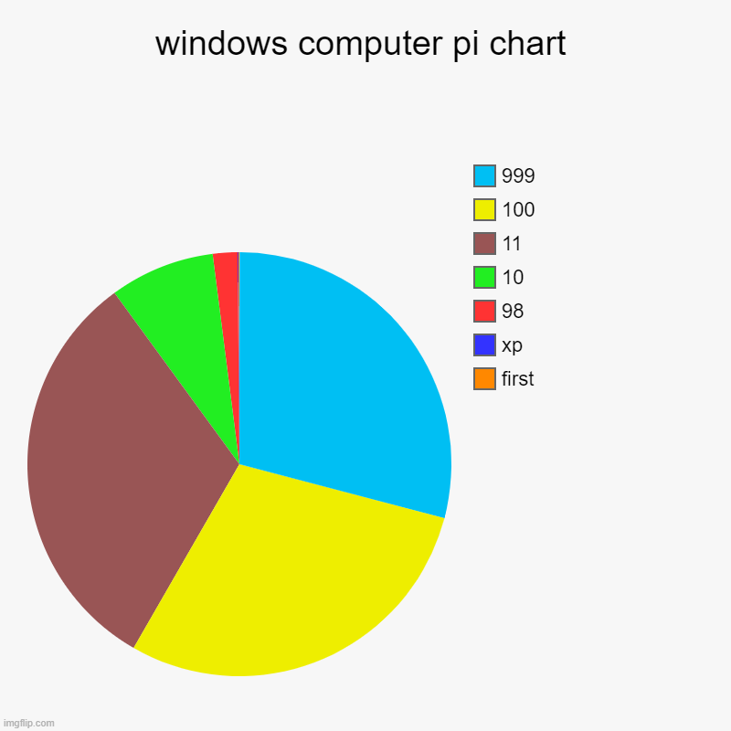 windows computer pi chart | first, xp, 98, 10, 11, 100, 999 | image tagged in charts,pie charts | made w/ Imgflip chart maker