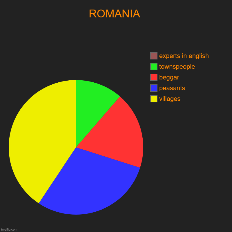 ROMANIA | villages, peasants, beggar, townspeople, experts in english | image tagged in charts,pie charts | made w/ Imgflip chart maker