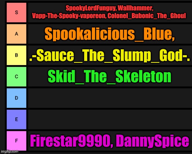 Tier List | SpookyLordFunguy, Wallhammer,
Vapp-The-Spooky-vaporeon, Colonel_Bubonic_The_Ghoul; Spookalicious_Blue, .-Sauce_The_Slump_God-. Skid_The_Skeleton; Firestar9990, DannySpice | image tagged in tier list | made w/ Imgflip meme maker