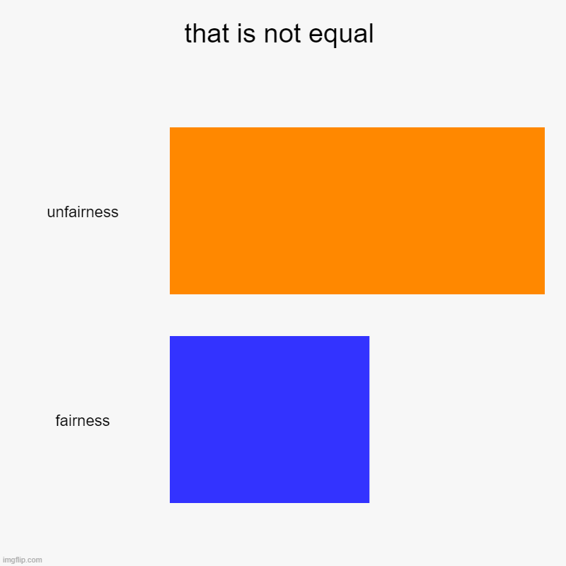 that is not equal | unfairness, fairness | image tagged in charts,bar charts | made w/ Imgflip chart maker