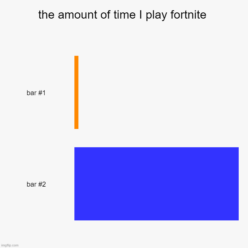the amount of time I play fortnite | | image tagged in charts,bar charts | made w/ Imgflip chart maker