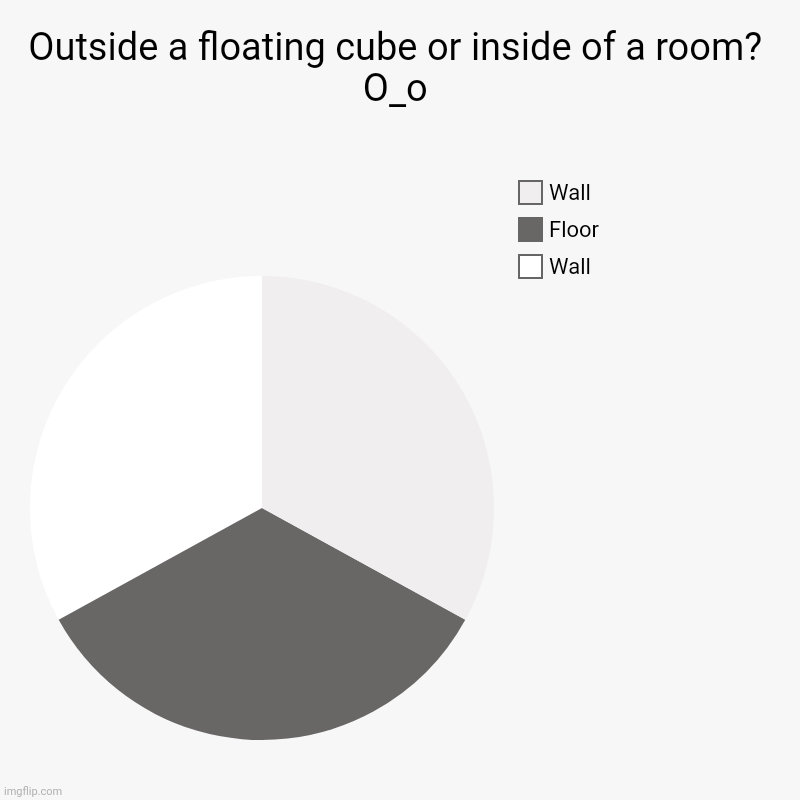 Oooohh, very scary | Outside a floating cube or inside of a room? O_o | Wall, Floor, Wall | image tagged in charts,pie charts,oooohhhh,hmmm | made w/ Imgflip chart maker