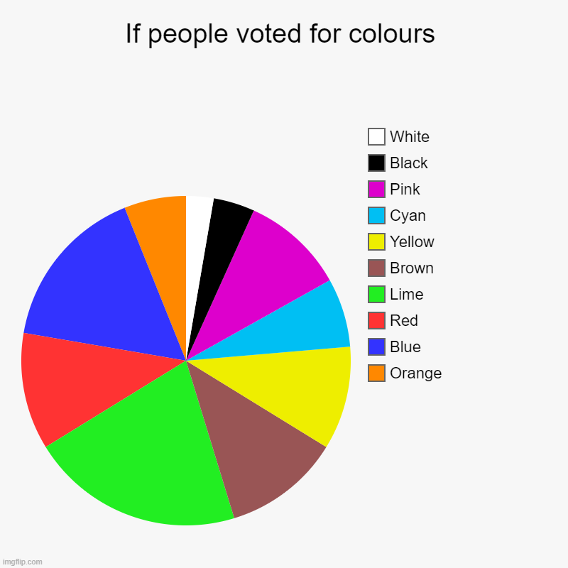 Confirmed? | If people voted for colours | Orange, Blue, Red, Lime, Brown, Yellow, Cyan, Pink, Black, White | image tagged in charts,voting,colours,green,vs,blue | made w/ Imgflip chart maker