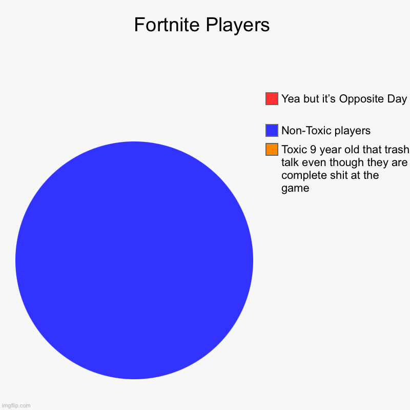 Fortnite Players | Toxic 9 year old that trash talk even though they are complete shit at the game, Non-Toxic players, Yea but it’s Opposite | image tagged in charts,pie charts | made w/ Imgflip chart maker
