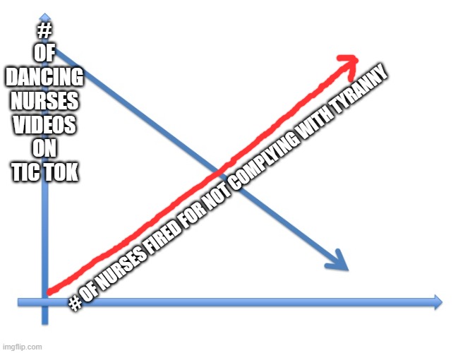 The end of Dancing nurses video? | # OF DANCING NURSES VIDEOS ON TIC TOK; # OF NURSES FIRED FOR NOT COMPLYING WITH TYRANNY | image tagged in downward line graph | made w/ Imgflip meme maker