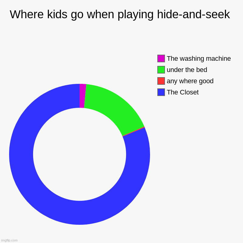 Why hide under the bed? | Where kids go when playing hide-and-seek | The Closet, any where good, under the bed, The washing machine | image tagged in charts,donut charts | made w/ Imgflip chart maker