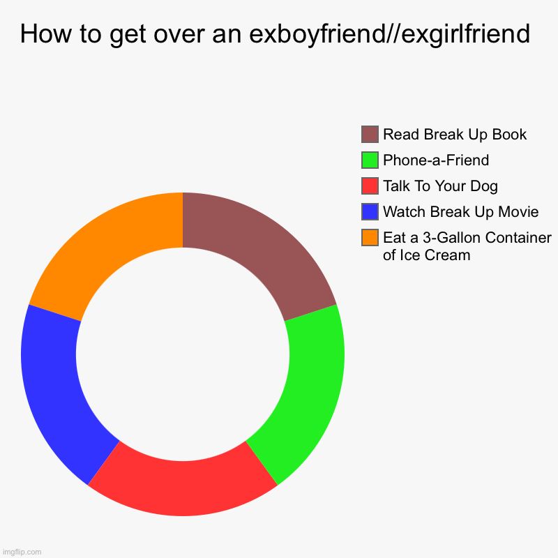 Breaking-Up 101 | How to get over an exboyfriend//exgirlfriend | Eat a 3-Gallon Container of Ice Cream, Watch Break Up Movie, Talk To Your Dog, Phone-a-Friend | image tagged in charts,donut charts,breakup,ex boyfriend,ex girlfriend | made w/ Imgflip chart maker