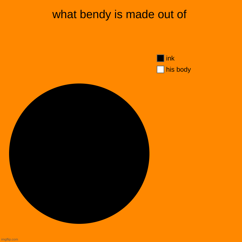 no tittle | what bendy is made out of | his body, ink | image tagged in charts,pie charts | made w/ Imgflip chart maker