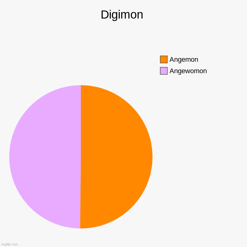 Digimon | Angewomon, Angemon | image tagged in charts,pie charts | made w/ Imgflip chart maker