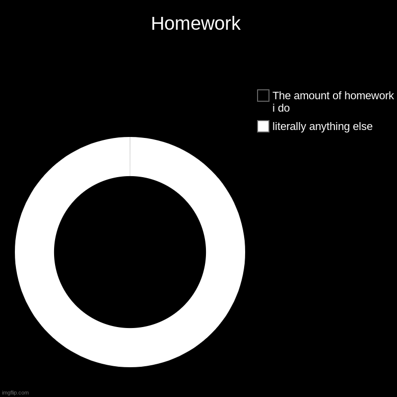 Homework | Homework | literally anything else, The amount of homework i do | image tagged in charts,donut charts | made w/ Imgflip chart maker