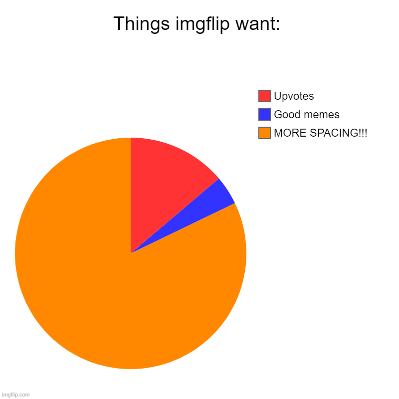 WE NEED MORE SPACING IMGFLIP!!! | Things imgflip want: | MORE SPACING!!!, Good memes, Upvotes | image tagged in charts,pie charts | made w/ Imgflip chart maker