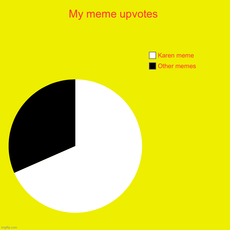 Number of upvotes from memes I made | My meme upvotes | Other memes, Karen meme | image tagged in charts,pie charts,upvotes | made w/ Imgflip chart maker