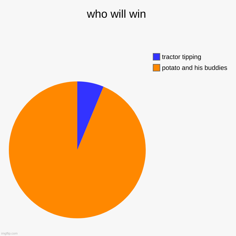 who will win | potato and his buddies, tractor tipping | image tagged in charts,pie charts | made w/ Imgflip chart maker