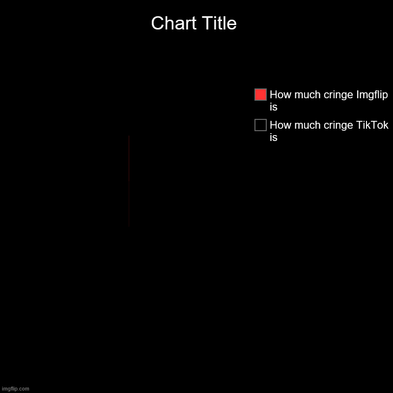 How much cringe TikTok is, How much cringe Imgflip is | image tagged in charts,pie charts,tiktok sucks,imgflip good,memes | made w/ Imgflip chart maker