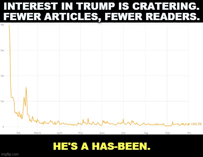 Trump only gets interest when he picks noisy fights. Expect more noisy fights. | INTEREST IN TRUMP IS CRATERING. FEWER ARTICLES, FEWER READERS. HE'S A HAS-BEEN. | image tagged in trump,over,finished,boring,yesterday | made w/ Imgflip meme maker