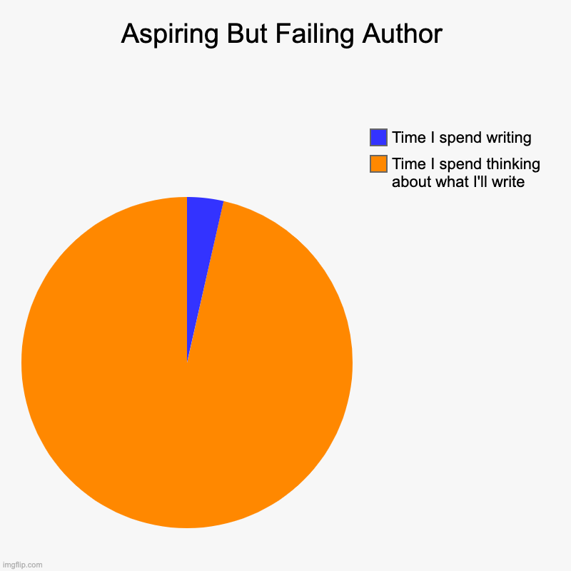 Aspiring But Failing Author | Aspiring But Failing Author | Time I spend thinking about what I'll write, Time I spend writing | image tagged in charts,pie charts,writing,i have no idea what i am doing | made w/ Imgflip chart maker