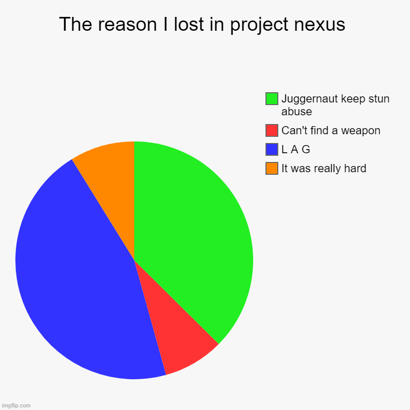 So laggy ngl | The reason I lost in project nexus | It was really hard, L A G, Can't find a weapon, Juggernaut keep stun abuse | image tagged in charts,pie charts | made w/ Imgflip chart maker