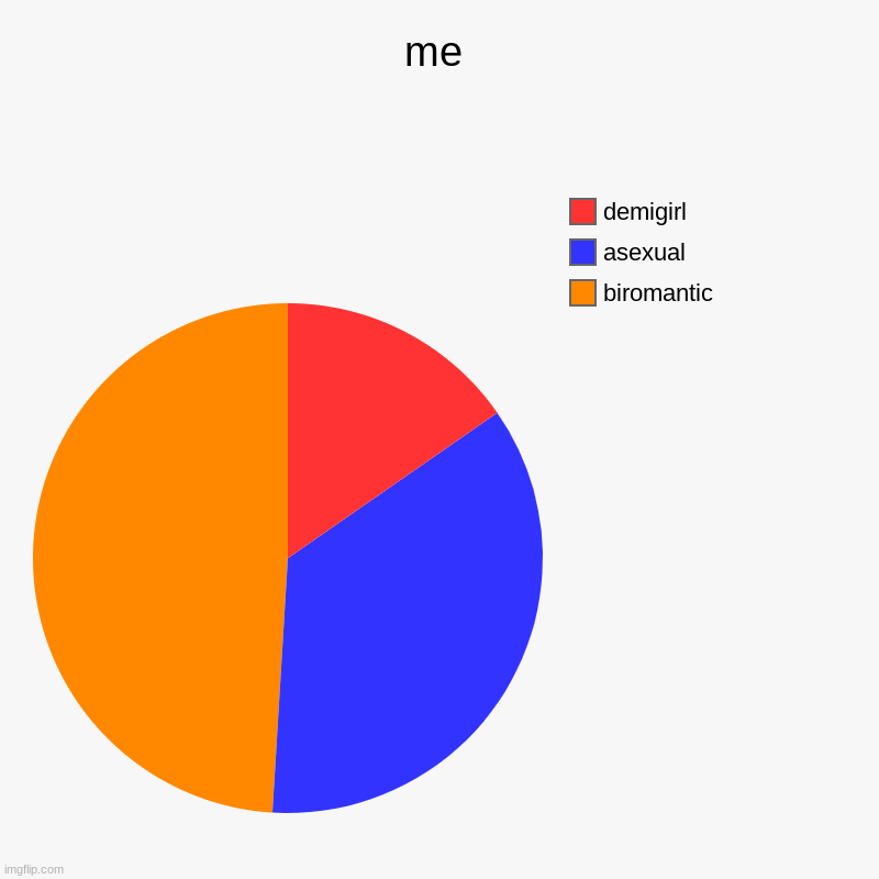 im just a mess | me | biromantic, asexual, demigirl | image tagged in charts,pie charts | made w/ Imgflip chart maker