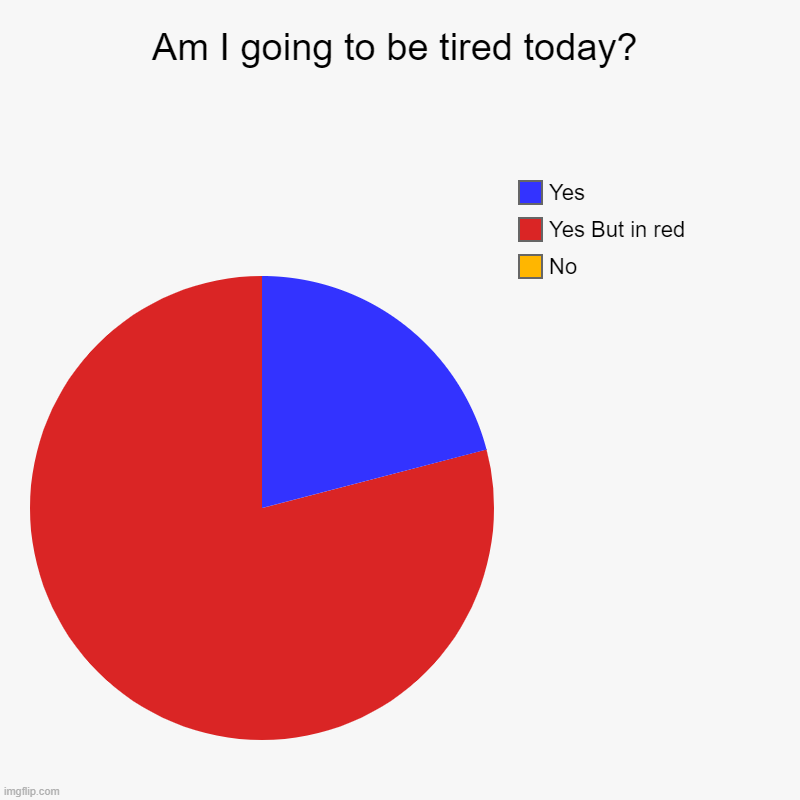 I am | Am I going to be tired today? | No, Yes But in red, Yes | image tagged in charts,pie charts | made w/ Imgflip chart maker