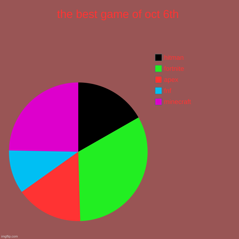 in my POV | the best game of oct 6th | minecraft, fnf, apex, fortnite, hitman | image tagged in charts,pie charts | made w/ Imgflip chart maker