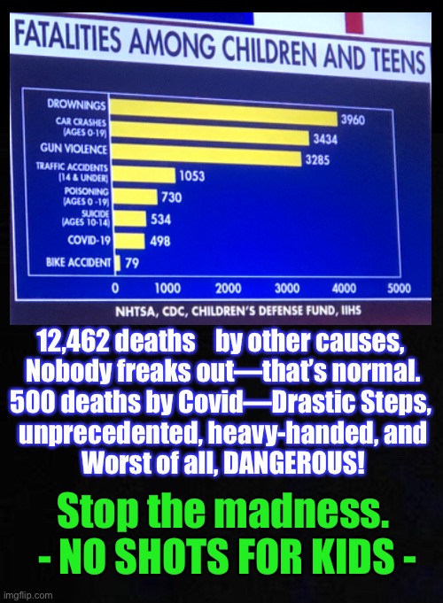 Kids Die - That doesn’t mean you can SHOOT THEM! | 12,462 deaths    by other causes, 
Nobody freaks out—that’s normal.
500 deaths by Covid—Drastic Steps, 
unprecedented, heavy-handed, and
Worst of all, DANGEROUS! Stop the madness. 
- NO SHOTS FOR KIDS - | image tagged in memes,covid deaths,no vaccine for kids,tyrants destroying lives,power money control,it aint about health its dictatorial | made w/ Imgflip meme maker