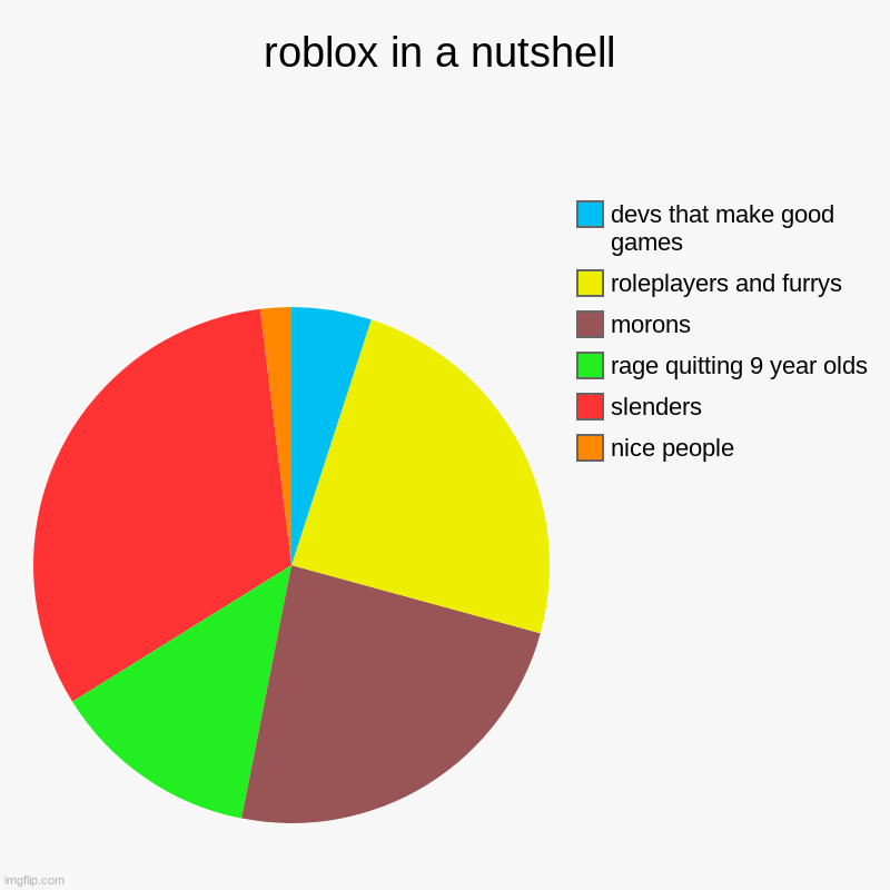 roblox in a nutshell | roblox in a nutshell | nice people, slenders, rage quitting 9 year olds, morons, roleplayers and furrys, devs that make good games | image tagged in charts,pie charts | made w/ Imgflip chart maker
