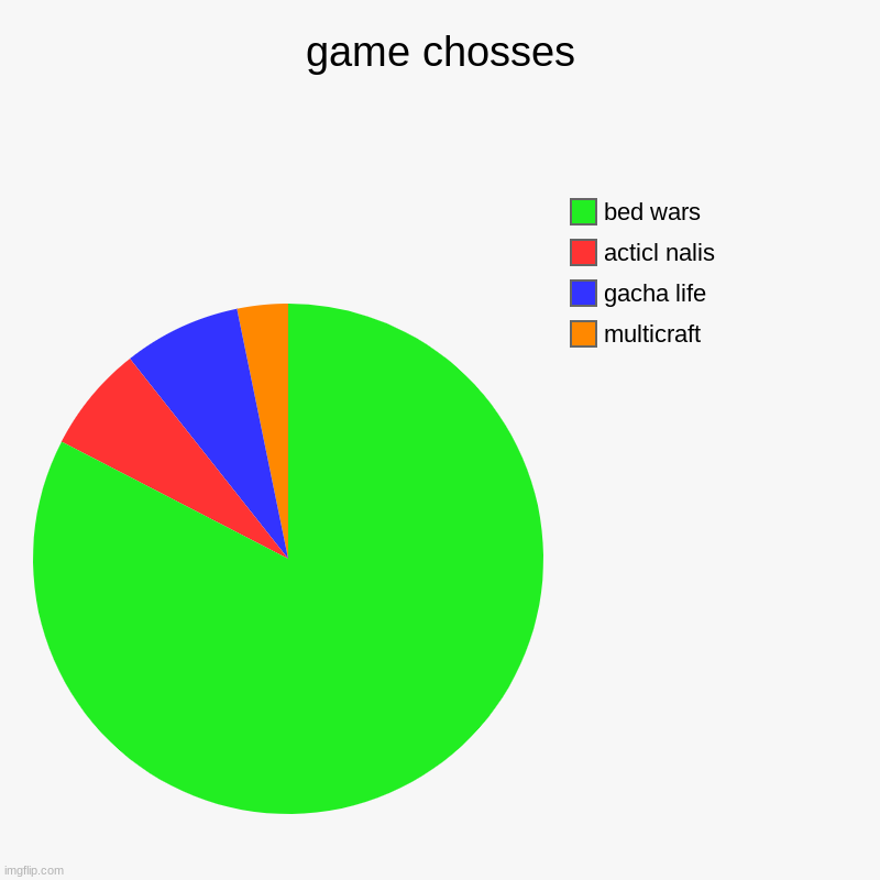 game chosses | multicraft, gacha life, acticl nalis, bed wars | image tagged in charts,pie charts | made w/ Imgflip chart maker
