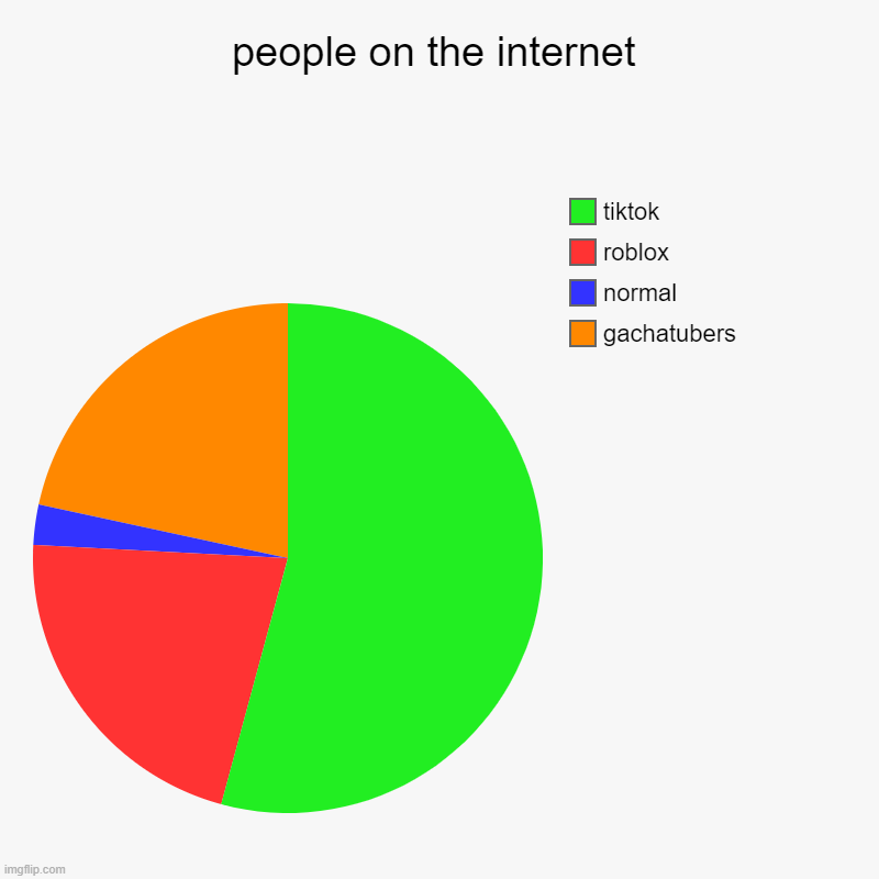 people on the internet | gachatubers, normal, roblox, tiktok | image tagged in charts,pie charts | made w/ Imgflip chart maker