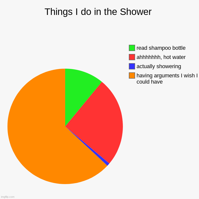 Shower time | Things I do in the Shower | having arguments I wish I could have, actually showering, ahhhhhhh, hot water, read shampoo bottle | image tagged in charts,pie charts | made w/ Imgflip chart maker