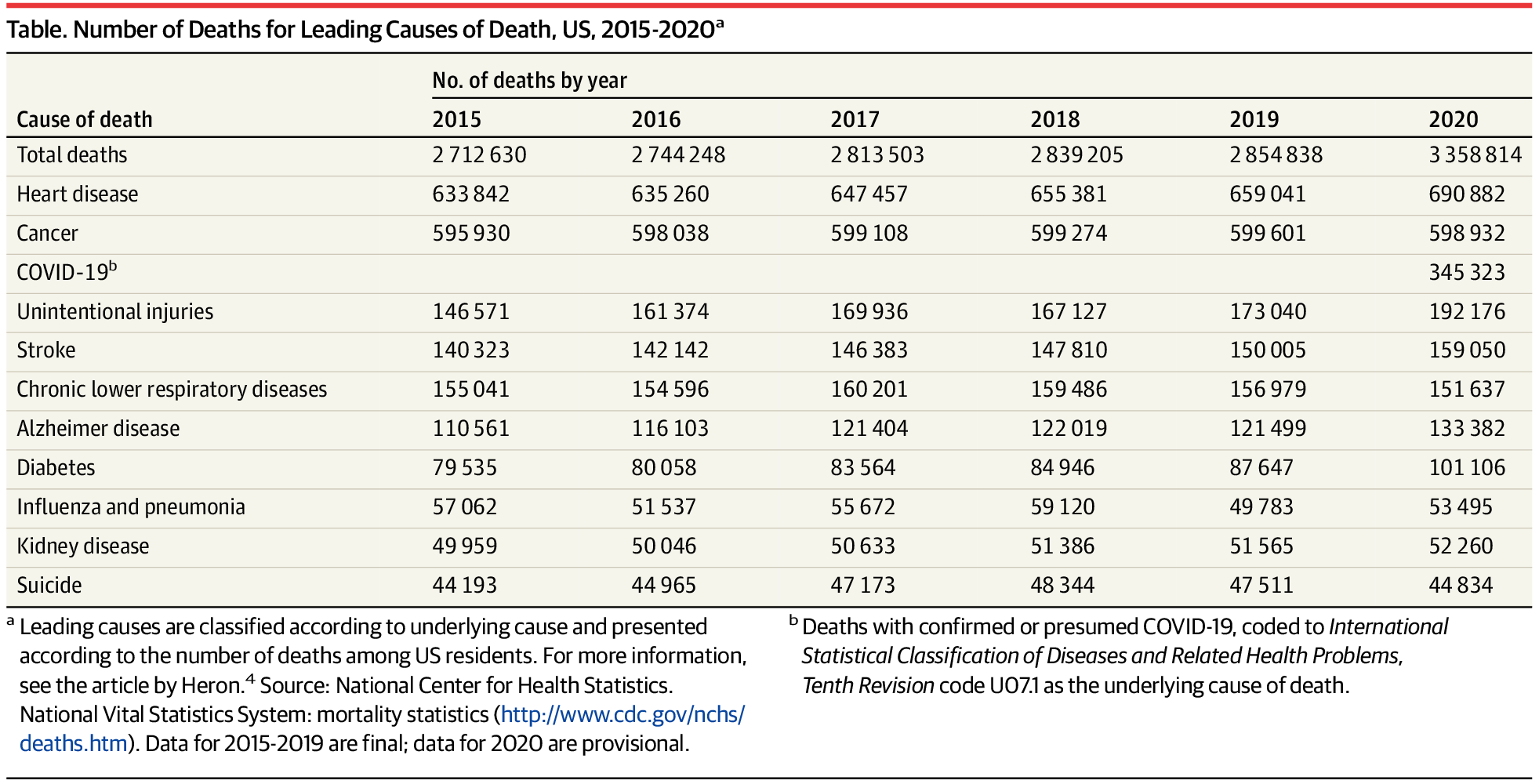 Number of Deaths for Leading Causes of Death, US, 2015-2020 Blank Meme Template