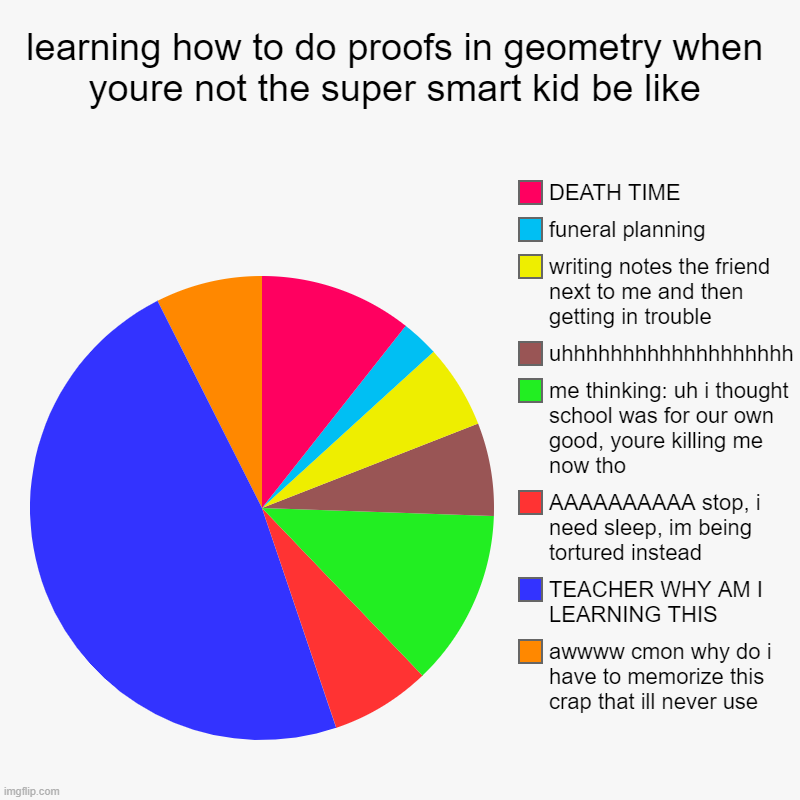 geometry | learning how to do proofs in geometry when youre not the super smart kid be like | awwww cmon why do i have to memorize this crap that ill n | image tagged in charts,pie charts,death | made w/ Imgflip chart maker