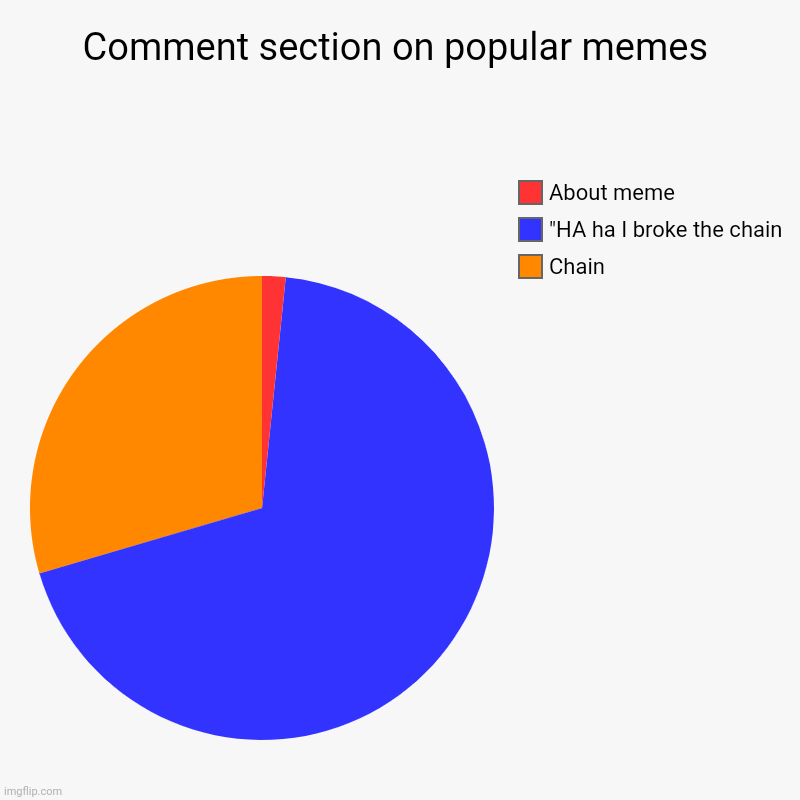 Comment section on popular memes | Chain, "HA ha I broke the chain , About meme | image tagged in charts,pie charts | made w/ Imgflip chart maker