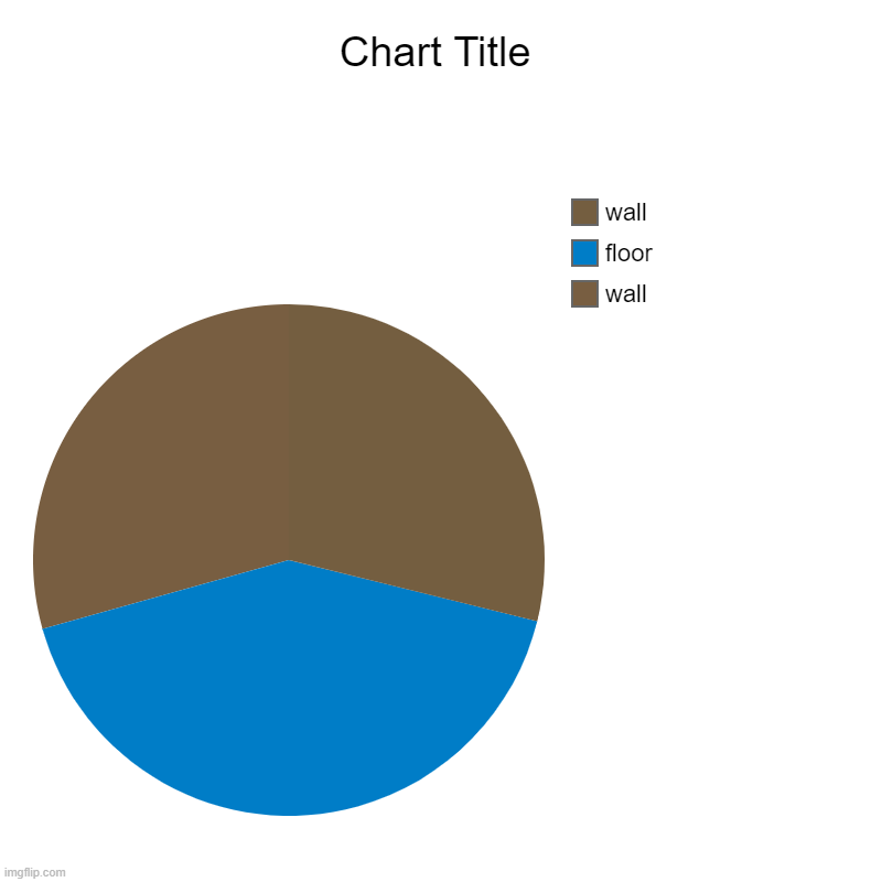 wall, floor, wall | image tagged in charts,pie charts,funny memes | made w/ Imgflip chart maker