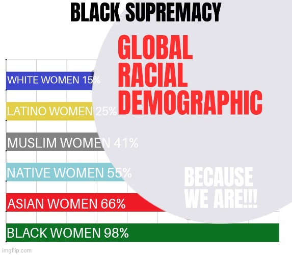 black supremacy is racism globally | image tagged in black supremacy is racism,black privilege meme | made w/ Imgflip meme maker